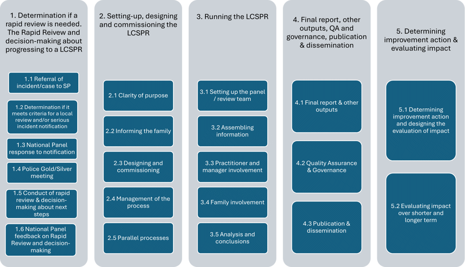 Child Safeguarding Practice Review Process Map